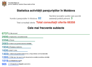 Salariul para-juriștilor, majorat cu 150%